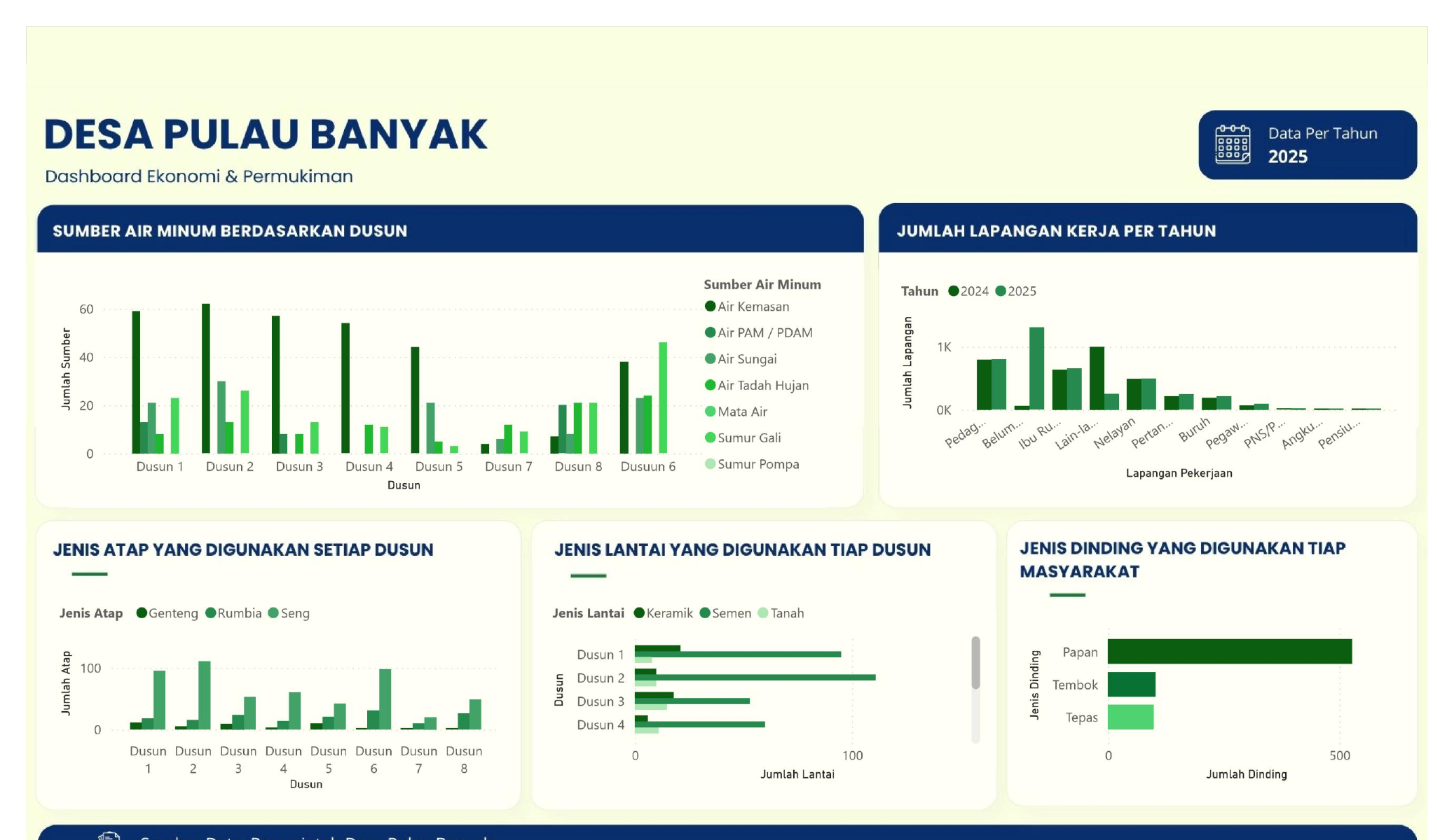 Dashboard Ekonomi & Permukiman