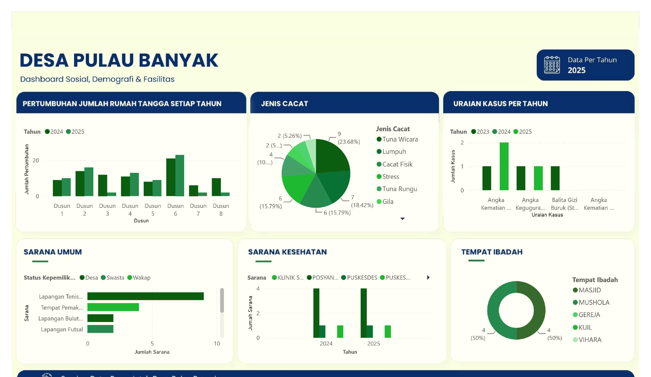 Dashboard Sosial, geografis & Fasilitas